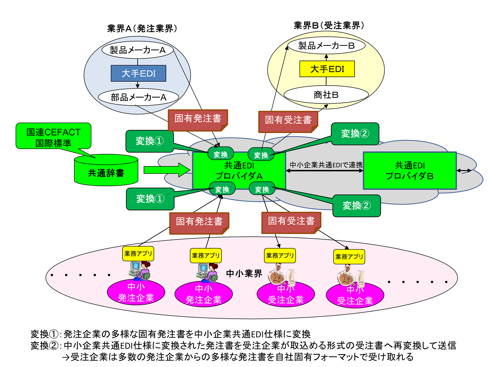 Edi Roadmap 中小企業共通EDIの歩み | つなぐITコンソーシアムサイト